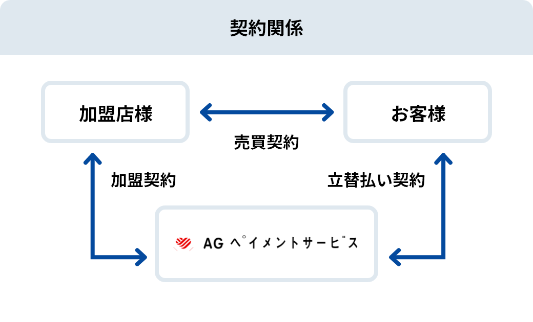 契約関係の図