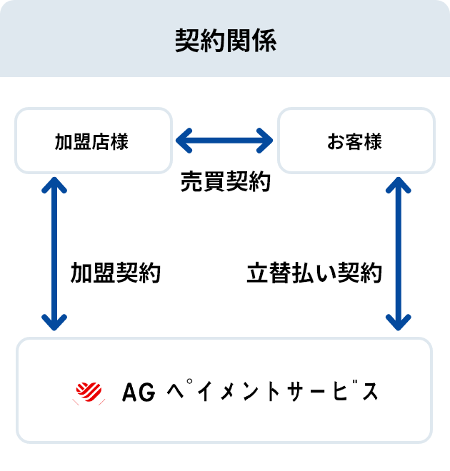 契約関係の図
