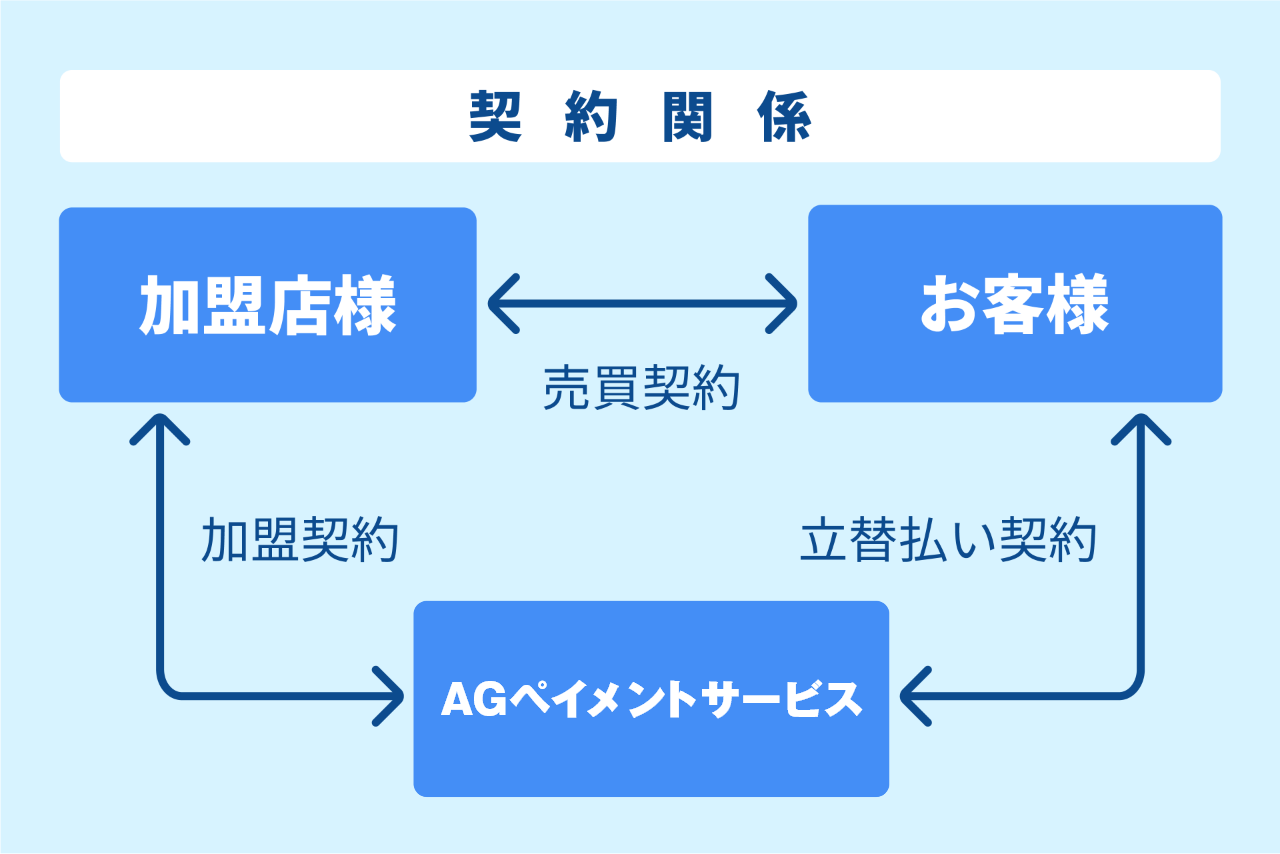 ショッピングクレジット契約関係の図